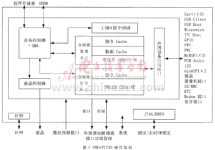 基于OMAP1510双核架构的移动多媒体通信终端的设计与实现